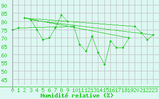 Courbe de l'humidit relative pour Topcliffe Royal Air Force Base