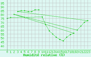 Courbe de l'humidit relative pour Bziers-Centre (34)