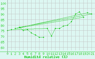 Courbe de l'humidit relative pour Freiburg/Elbe