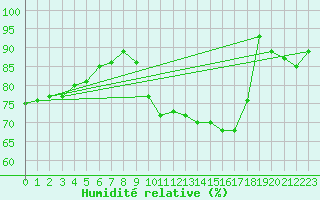 Courbe de l'humidit relative pour Bergen