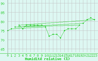 Courbe de l'humidit relative pour Harstad