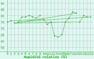 Courbe de l'humidit relative pour Bridlington Mrsc