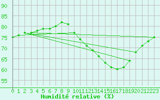 Courbe de l'humidit relative pour Fains-Veel (55)