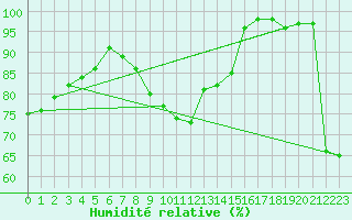 Courbe de l'humidit relative pour Retz