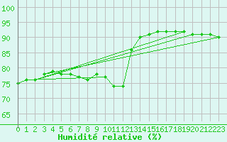 Courbe de l'humidit relative pour Saint-Saturnin-Ls-Avignon (84)