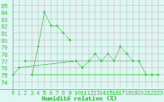 Courbe de l'humidit relative pour Lakatraesk