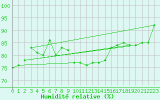 Courbe de l'humidit relative pour Giessen
