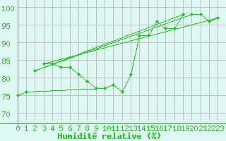 Courbe de l'humidit relative pour St Peter-Ording