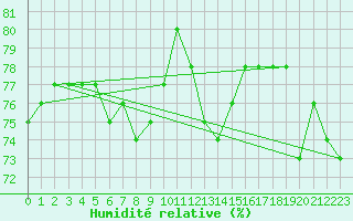 Courbe de l'humidit relative pour Leucate (11)