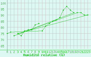 Courbe de l'humidit relative pour Capo Caccia