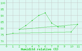 Courbe de l'humidit relative pour Renningen-Ihinger Ho