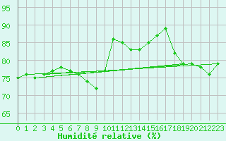 Courbe de l'humidit relative pour Toenisvorst