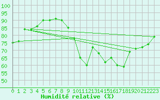 Courbe de l'humidit relative pour Lisbonne (Po)