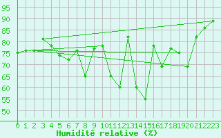 Courbe de l'humidit relative pour Pointe de Socoa (64)