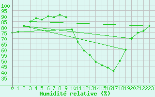 Courbe de l'humidit relative pour Gros-Rderching (57)