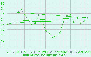 Courbe de l'humidit relative pour Hovden-Lundane