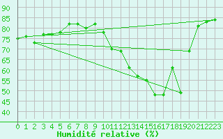 Courbe de l'humidit relative pour Douzy (08)