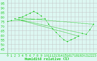 Courbe de l'humidit relative pour Douzy (08)