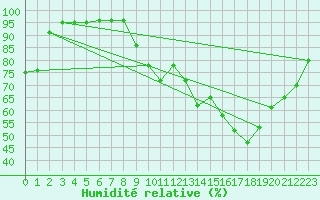 Courbe de l'humidit relative pour Besanon (25)