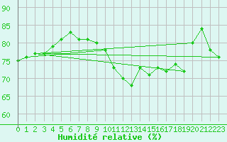 Courbe de l'humidit relative pour Olands Sodra Udde