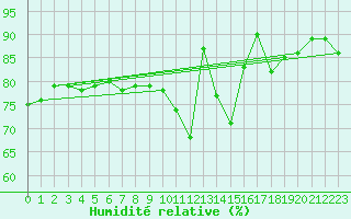 Courbe de l'humidit relative pour Belm