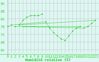 Courbe de l'humidit relative pour Saint-Saturnin-Ls-Avignon (84)