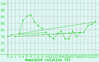 Courbe de l'humidit relative pour Ploumanac'h (22)