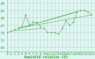 Courbe de l'humidit relative pour Doberlug-Kirchhain