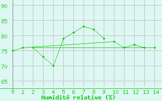 Courbe de l'humidit relative pour Gufuskalar