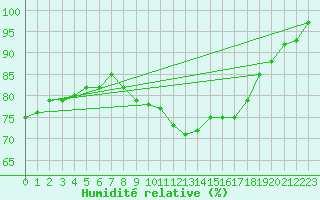 Courbe de l'humidit relative pour Werl