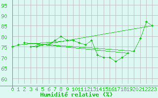 Courbe de l'humidit relative pour Abbeville (80)