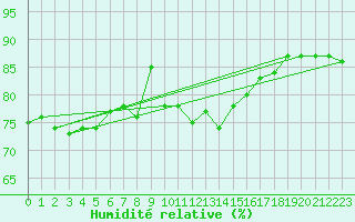 Courbe de l'humidit relative pour Uto