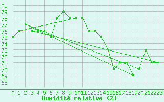 Courbe de l'humidit relative pour Isle Of Portland