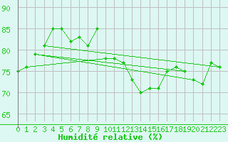 Courbe de l'humidit relative pour Gersau