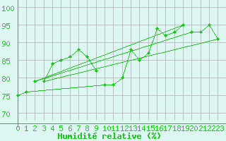 Courbe de l'humidit relative pour Thorney Island
