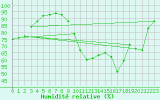 Courbe de l'humidit relative pour Trappes (78)