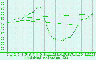 Courbe de l'humidit relative pour Douzy (08)