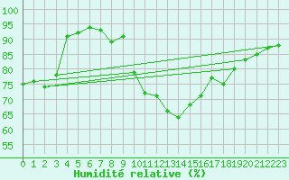 Courbe de l'humidit relative pour Perpignan (66)