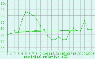 Courbe de l'humidit relative pour Manston (UK)