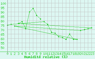 Courbe de l'humidit relative pour Biscarrosse (40)