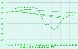 Courbe de l'humidit relative pour La Rochelle - Le Bout Blanc (17)