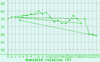 Courbe de l'humidit relative pour Mont-Saint-Vincent (71)