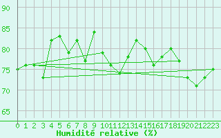 Courbe de l'humidit relative pour Nahkiainen