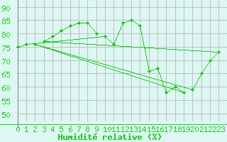 Courbe de l'humidit relative pour Christnach (Lu)