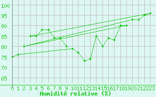 Courbe de l'humidit relative pour Stoetten