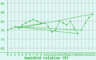 Courbe de l'humidit relative pour Marseille - Saint-Loup (13)