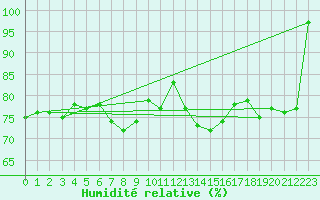 Courbe de l'humidit relative pour Pilatus