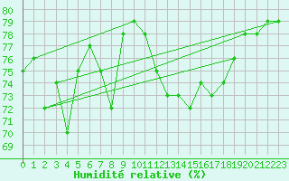 Courbe de l'humidit relative pour Pordic (22)