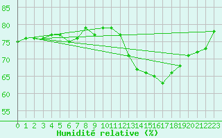 Courbe de l'humidit relative pour Le Bourget (93)