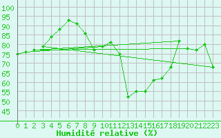 Courbe de l'humidit relative pour Favang